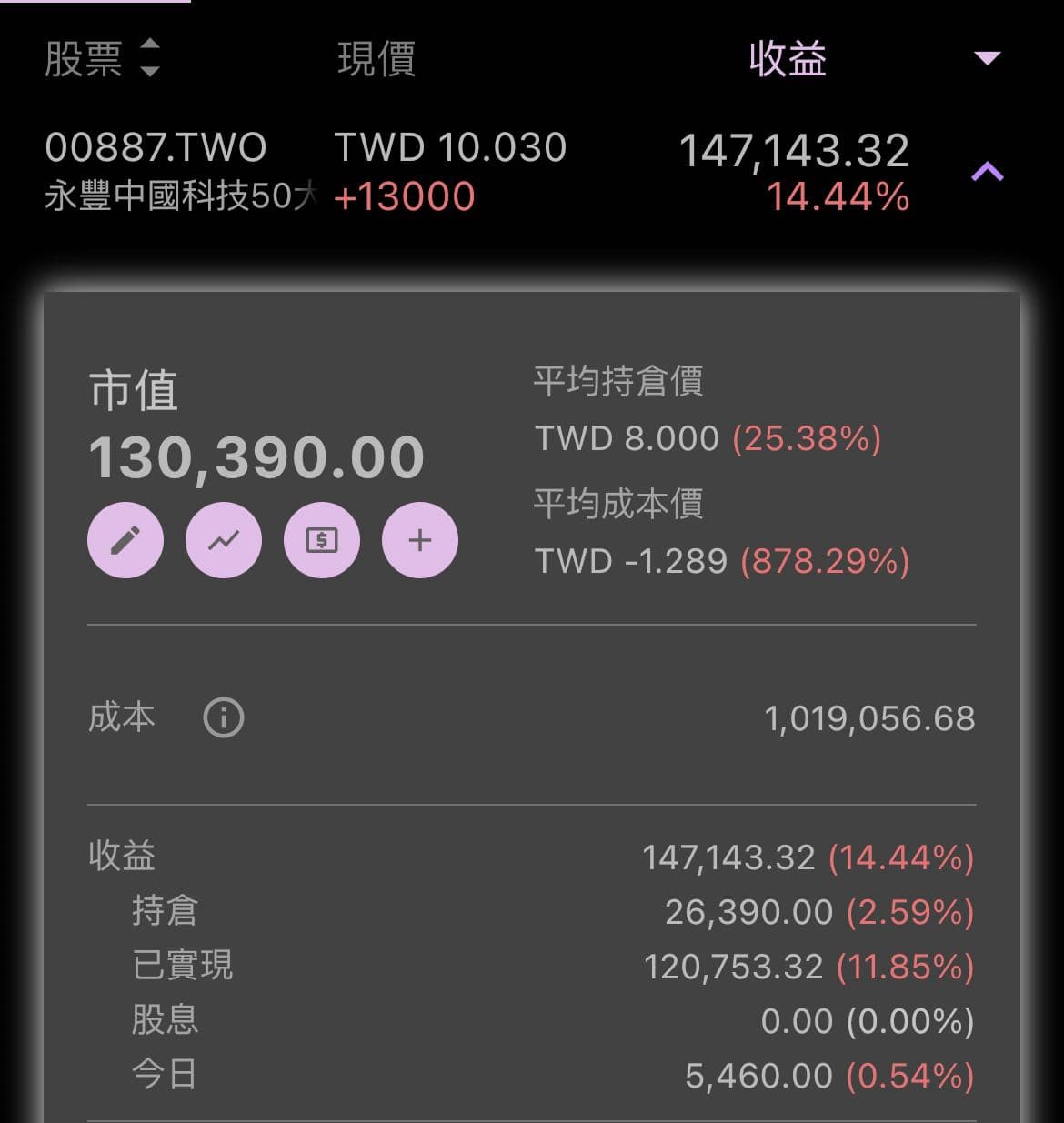 2025W34投資筆記。理性面對股市非理性上漲。信貸增貸140W備好銀彈- 理財板| Dcard