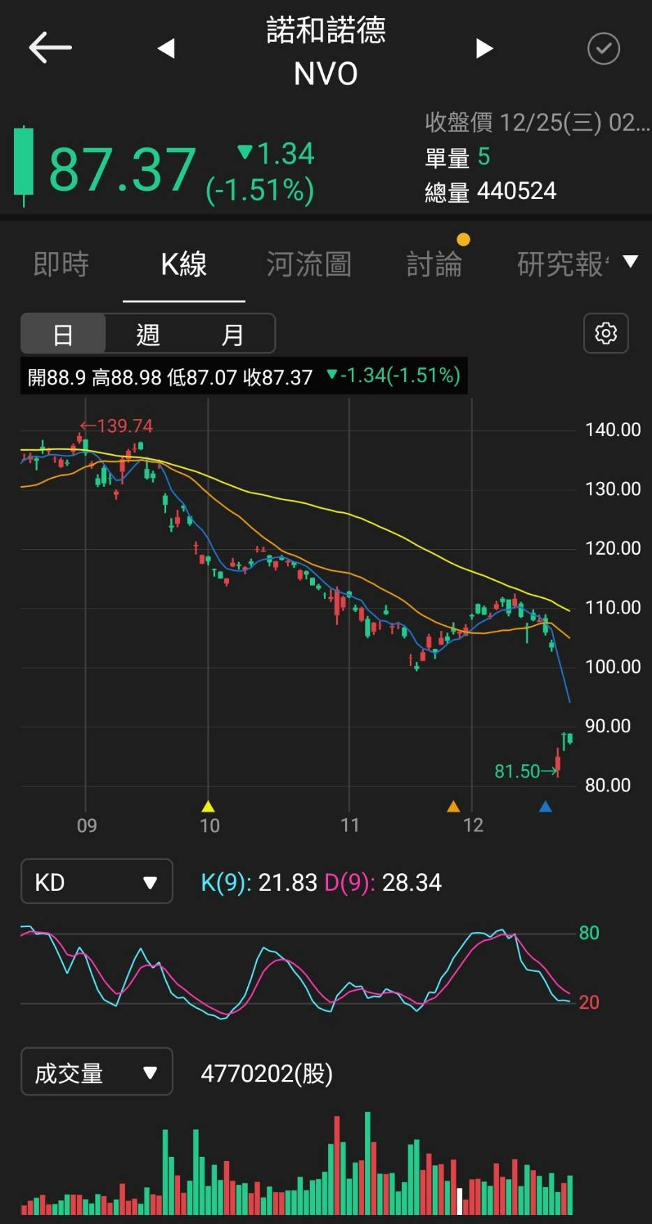 🎯諾和諾德減肥藥失利股價暴跌散戶趁機抄底- 理財板| Dcard