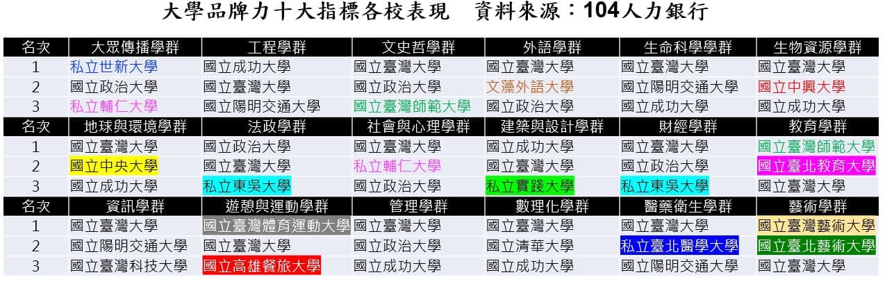 理工科系非頂大就不香了！是時候放棄非理工不念的想法了！ - 心情板 | Dcard