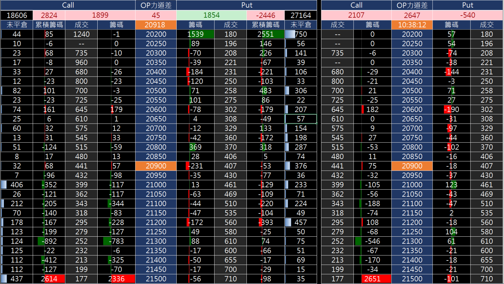 分享關於彼得免選擇權籌碼表怎麼解讀- 股票板| Dcard