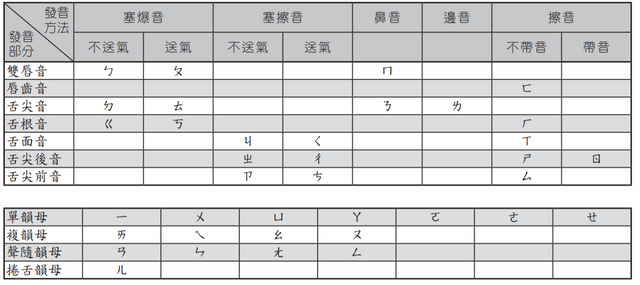 重新認識注音符號+語音學 - 語言板 | Dcard