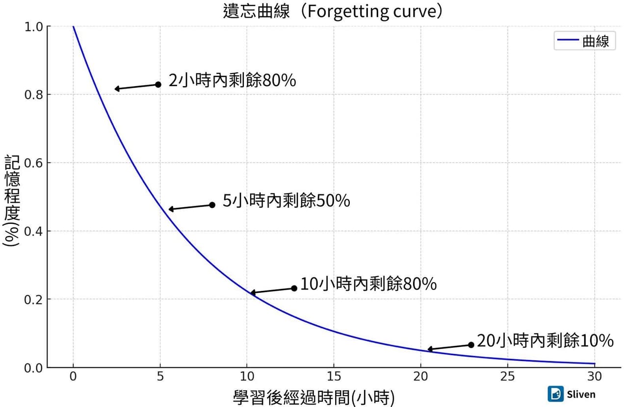 聽過讀過不複習等於全忘光- Sliven (@gibberish) | Dcard