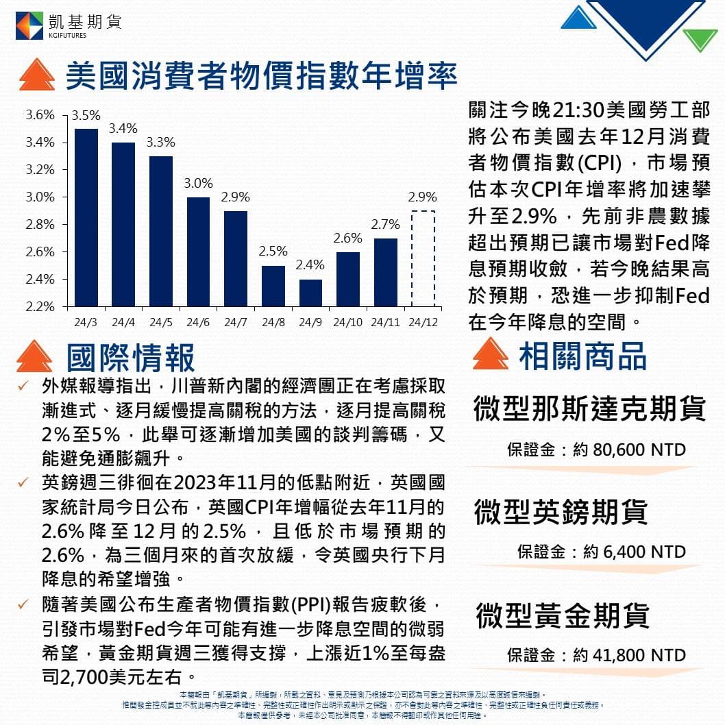 1/15晚間情報📢 ---- 🇺🇸美國消費者物價指數今晚來襲！ 🇬🇧英國12月通膨意外放緩！ - 理財板| Dcard