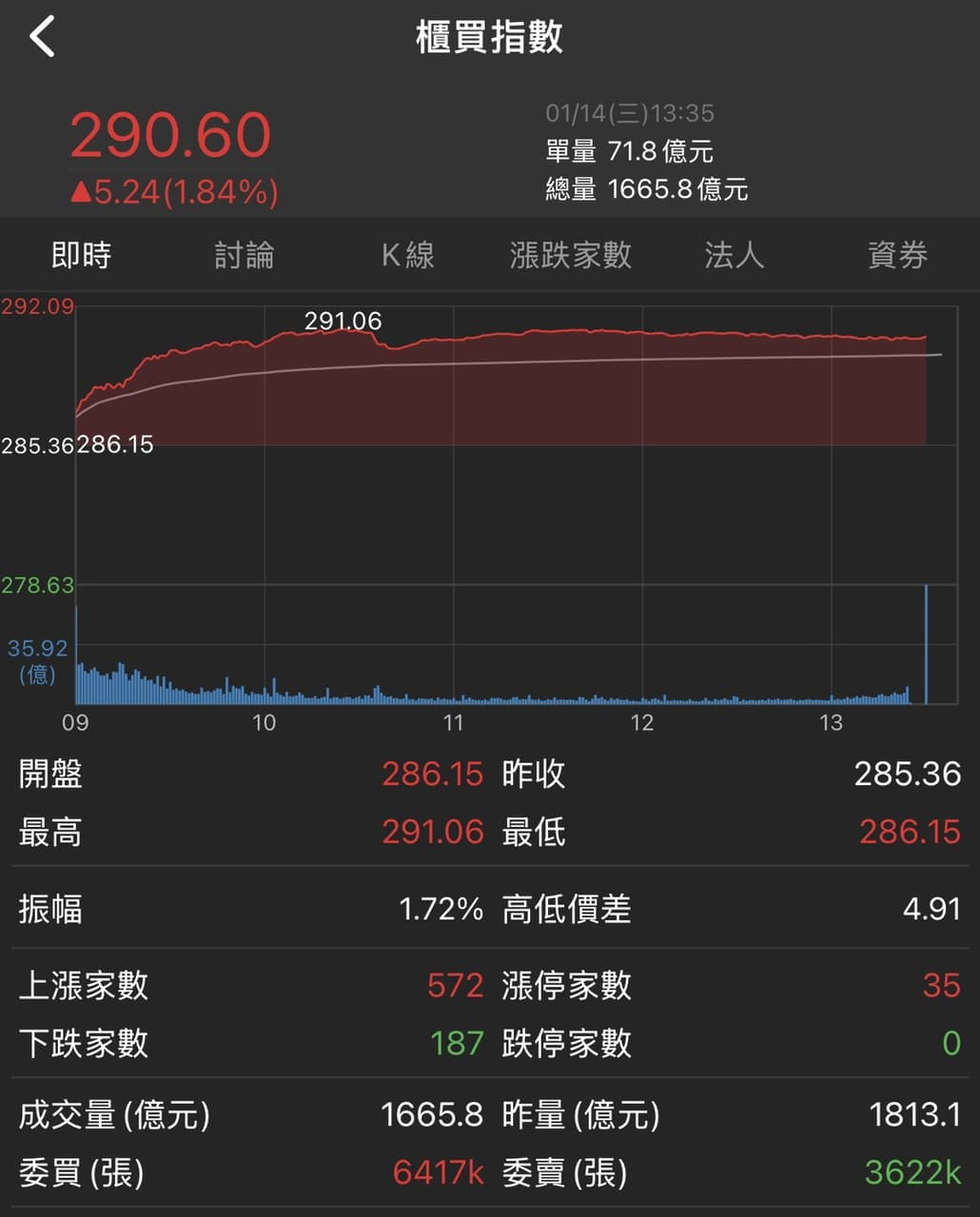 聯發科股票的相關討論與真實心得｜Dcard