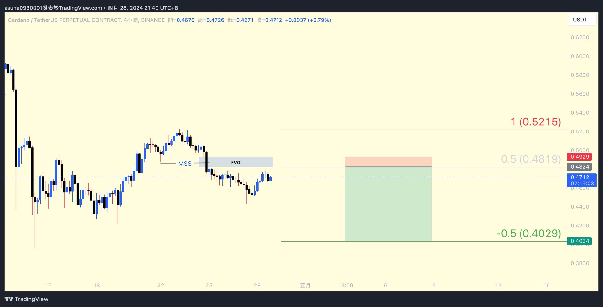 技術分析ADA淺在做空機會- 區塊鏈板| Dcard