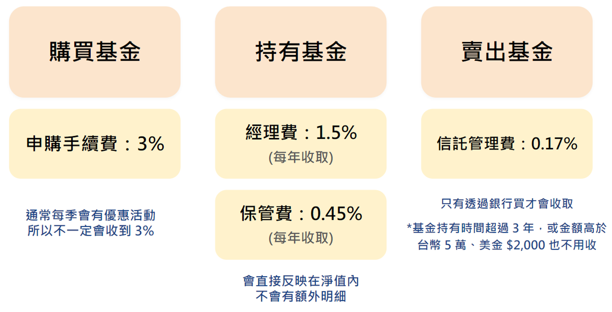 買主動式基金前一定要留意的那些事(過來人經驗分享) - 理財板| Dcard
