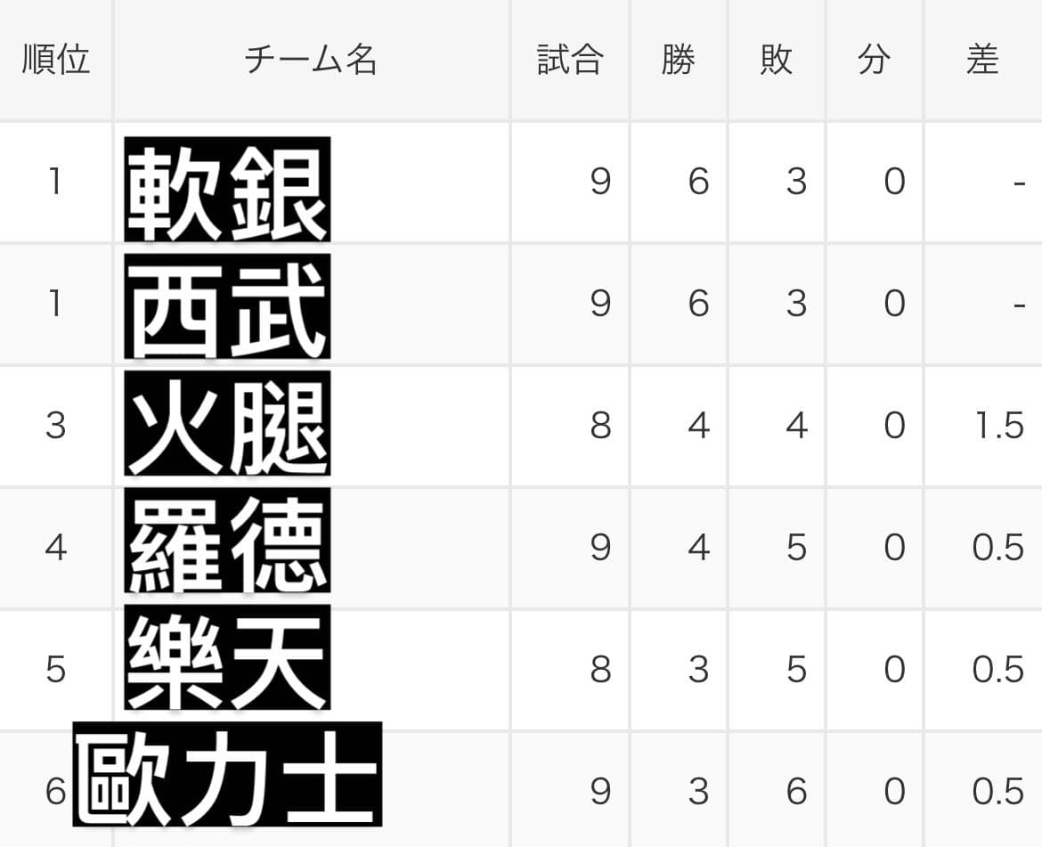 日本職棒 2024 4 9 日本職棒例行賽 千葉羅德海洋🌊 Vs 埼玉西武獅🦁 賽事討論區 棒球板 Dcard