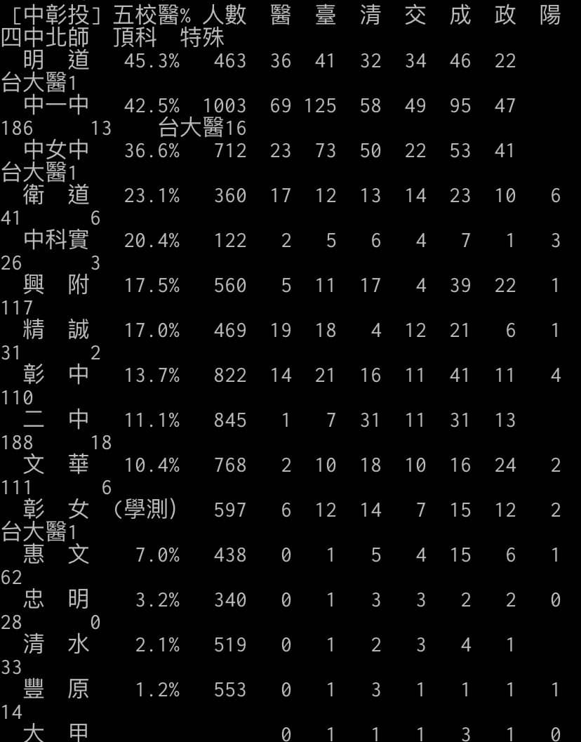 #戰校一個休學學生從明星高中到私立學校的心得想認識有錢人嗎我教你- 心情板| Dcard