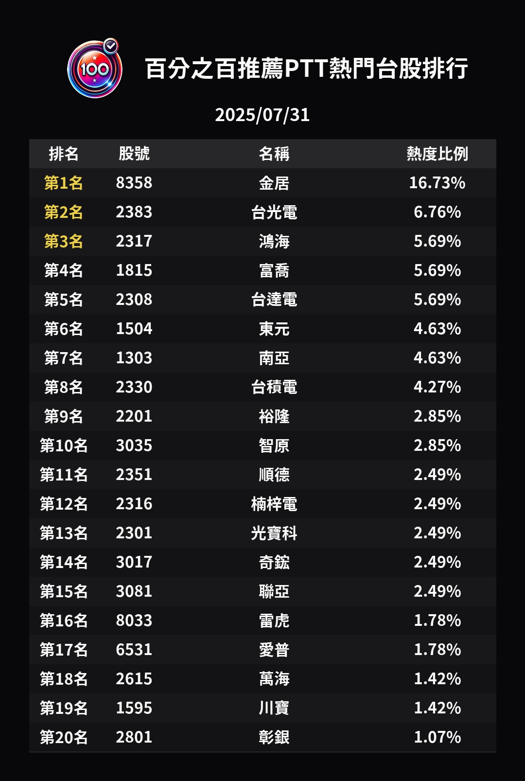 分享PTT股版鄉民都買哪支？今日焦點「鴻海、東元、金居」鄉民喊「噴爛」你跟上了嗎？ - 股票板| Dcard