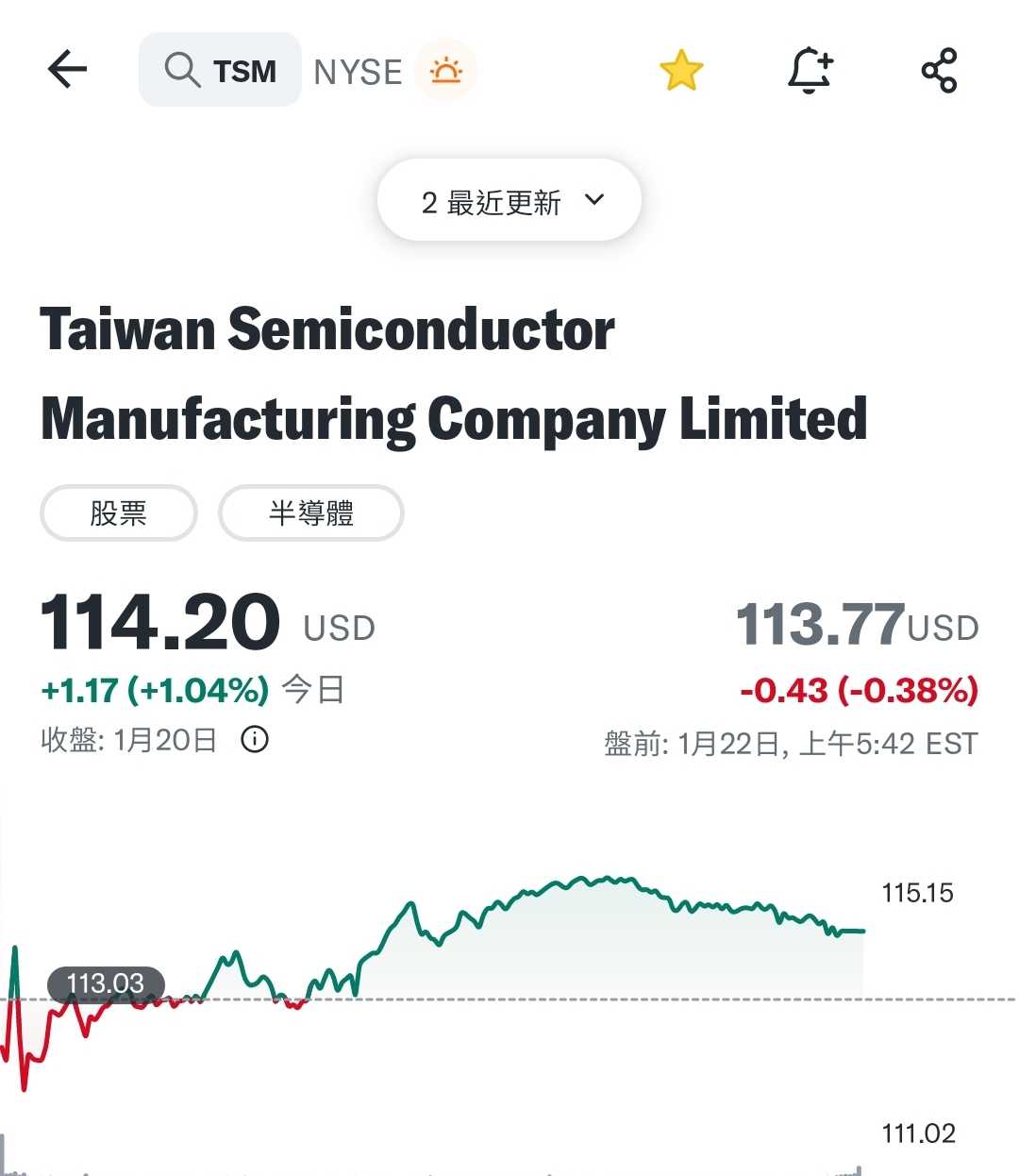 標的台積電夜盤秀今天上- 股票板| Dcard