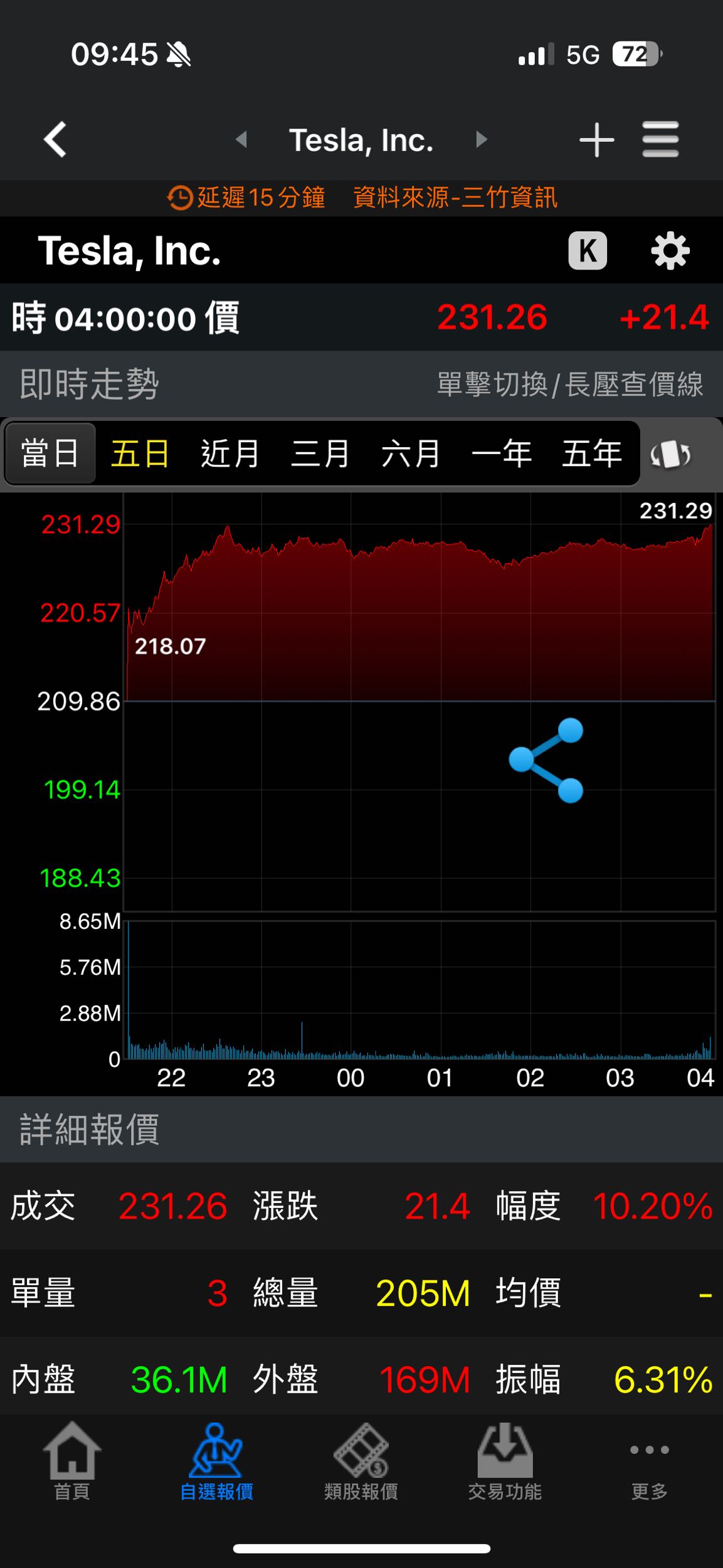 標的特斯拉起來啦！不要小看這個品牌的銷售潛力～～～ - 股票板| Dcard