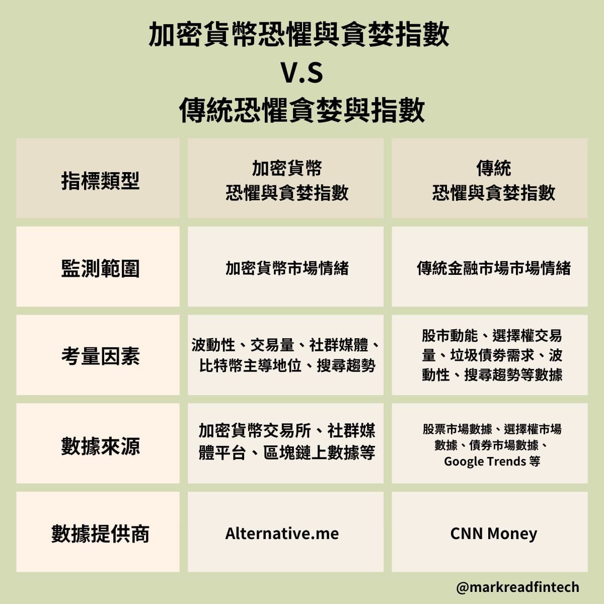 ❗️即時掌握股市買賣時機？了解「恐懼與貪婪指數」 - 馬克解讀金融科技(@markreadfintech) | Dcard