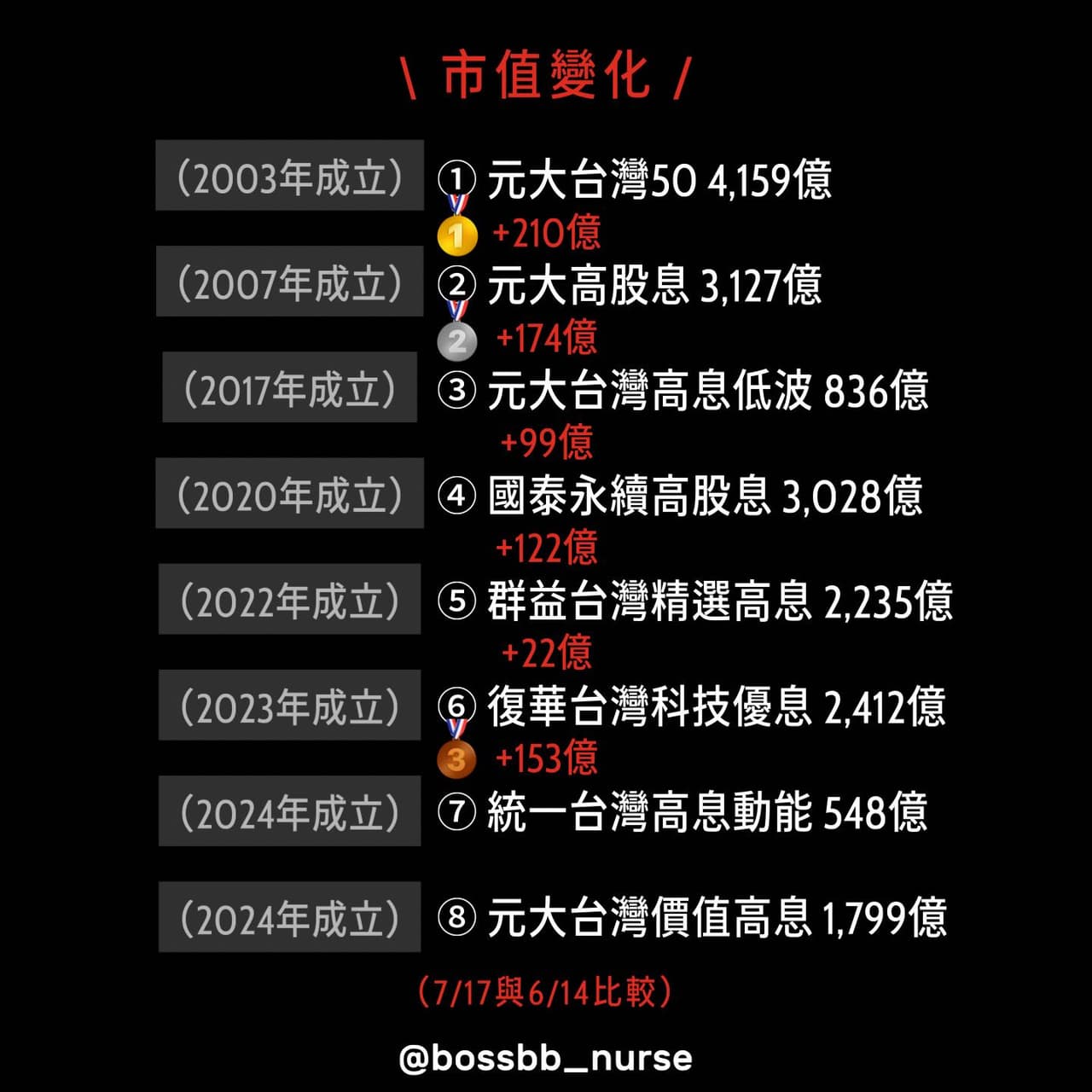 存股能量X投資理財(@pocheng_fire) | Dcard