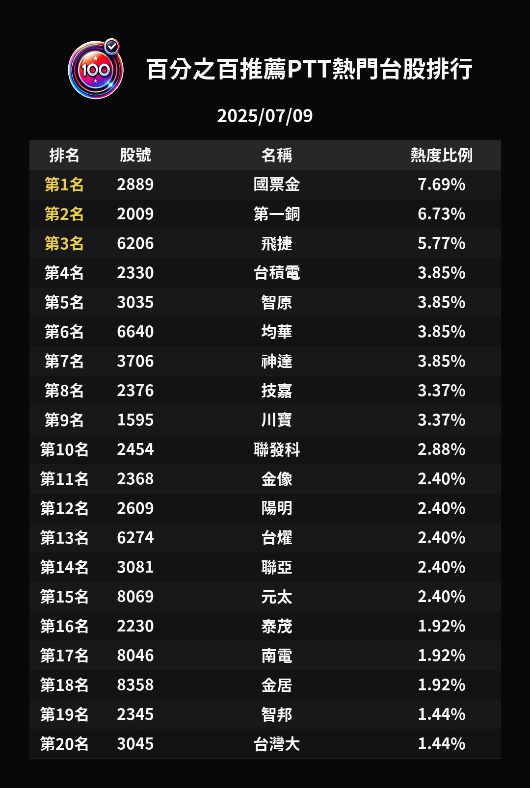分享PTT 股板吼爆：無腦多舒爽or 傻空抖爆？截圖對帳單上來戰！ - 股票板| Dcard