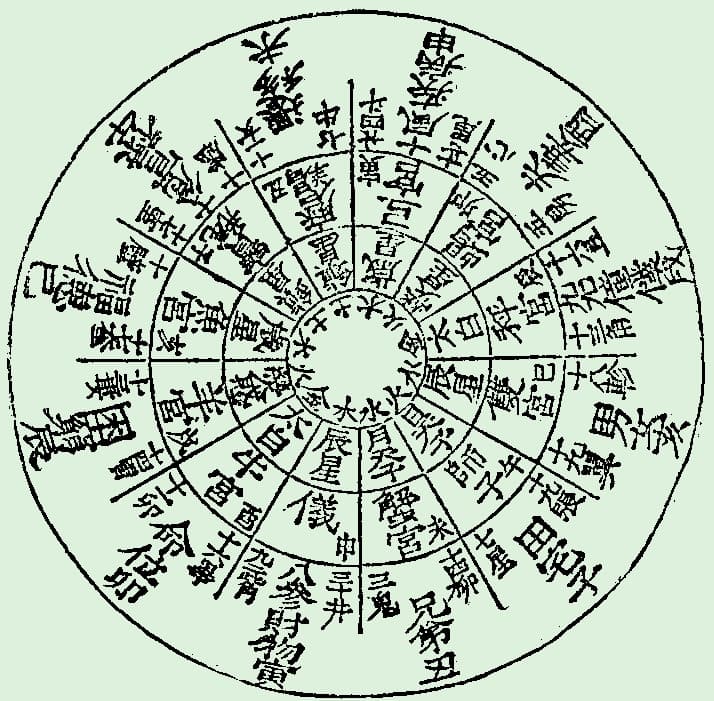 #閒聊 [雜談]外來術數對中國命理術的影響-印度占星的影響 - 命理好好玩板 | Dcard