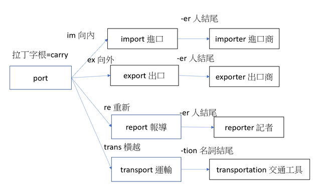 #我的英文檢定秘技 你會的單字比你想像的多-把握多益單字的字根字首 - 英文檢定板 | Dcard