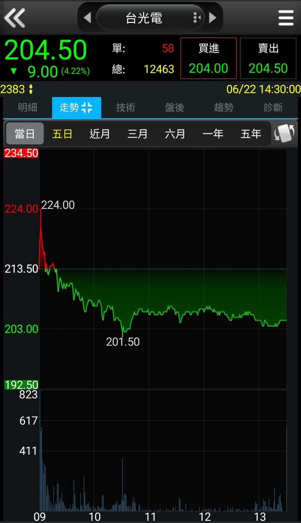 試撮漲停，為何開盤後逐漸下探？吞噬數根K棒的綠棒，沒跌破10日線，該出清還是持續觀望？ - 理財板| Dcard