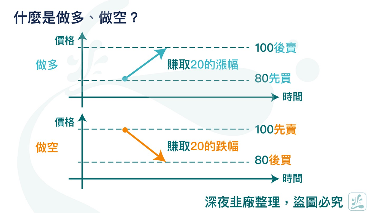 做空」究竟是什麼？為什麼新手做空常失敗？ - RAINA CHANG (@rainachang0723) | Dcard