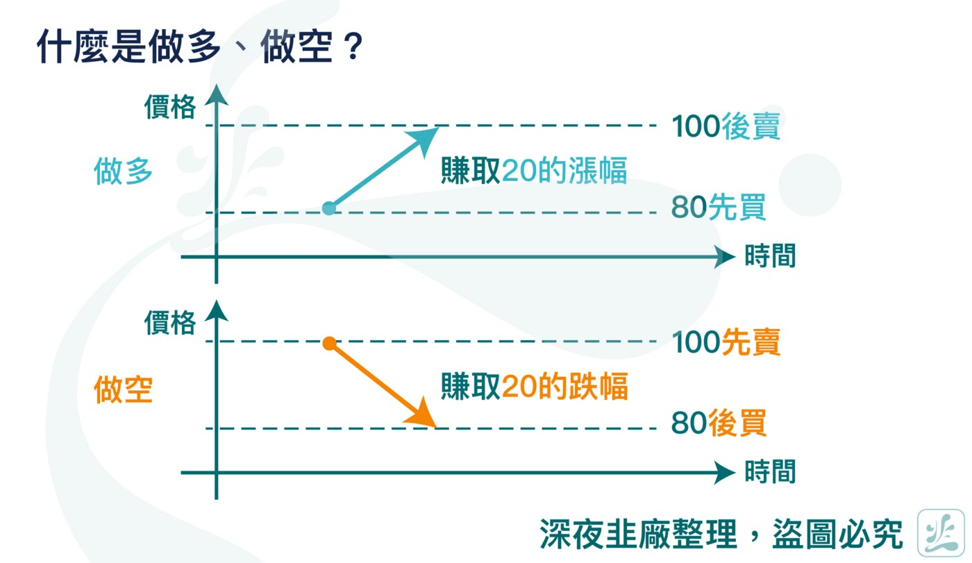 「做空」究竟是什麼？為什麼新手做空常失敗？ - RAINA CHANG (@rainachang0723) | Dcard