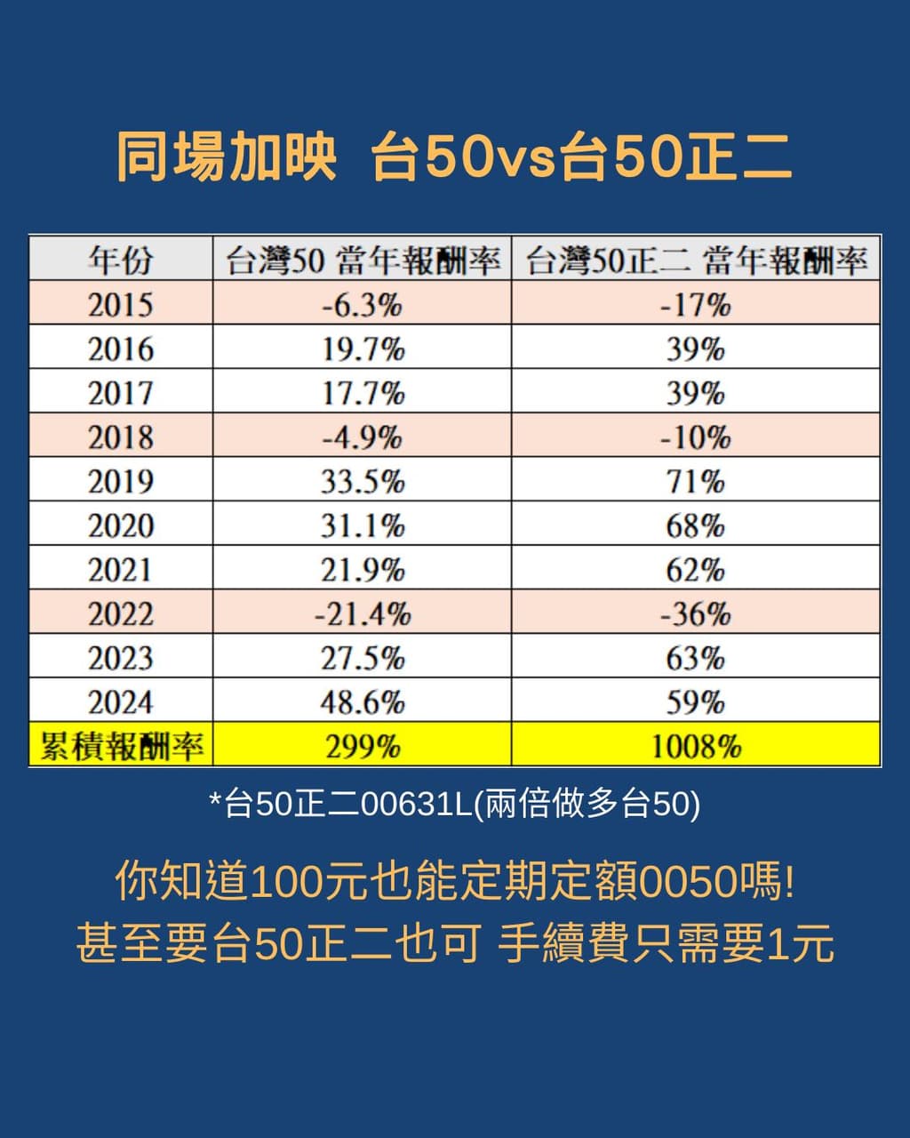 台灣50歷年報酬率vs正二- 阿布達(@habota) | Dcard