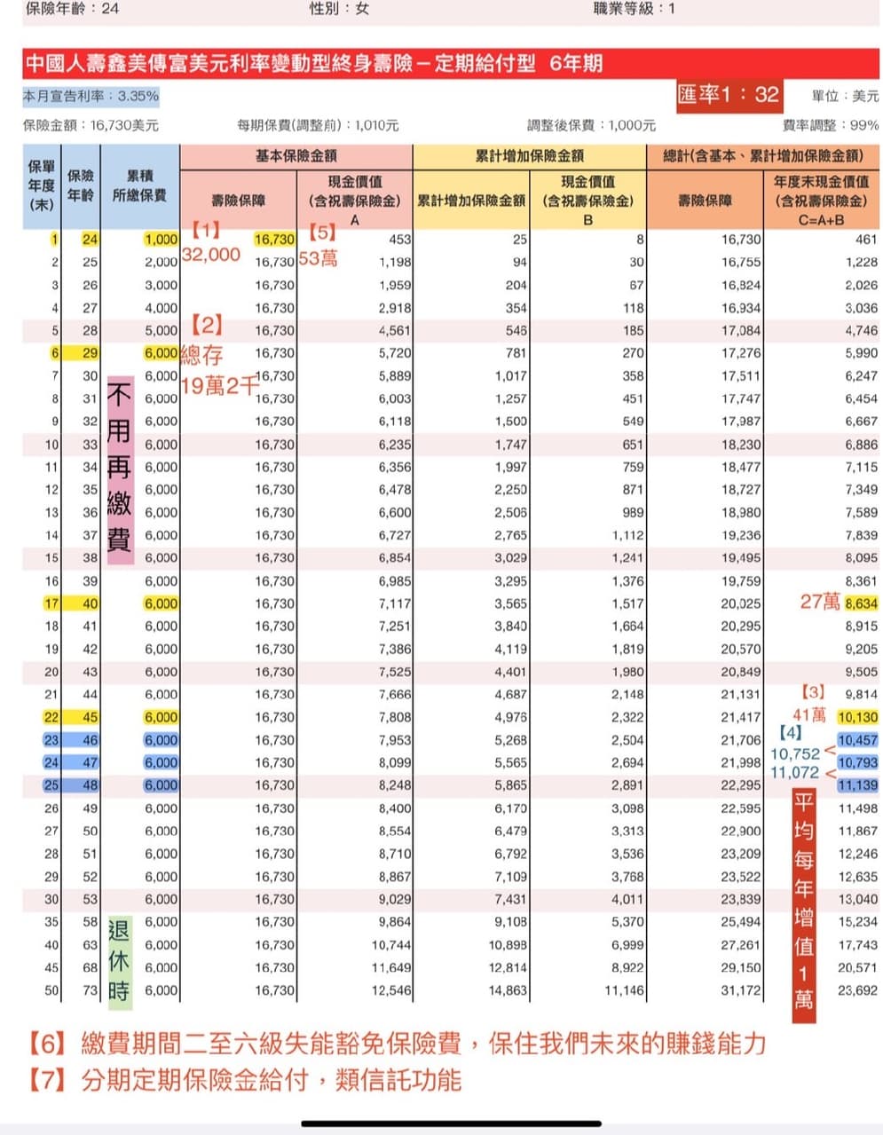美金儲蓄保險請教- 保險業板| Dcard
