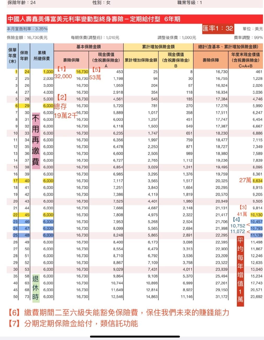 美金儲蓄保險請教- 保險業板| Dcard