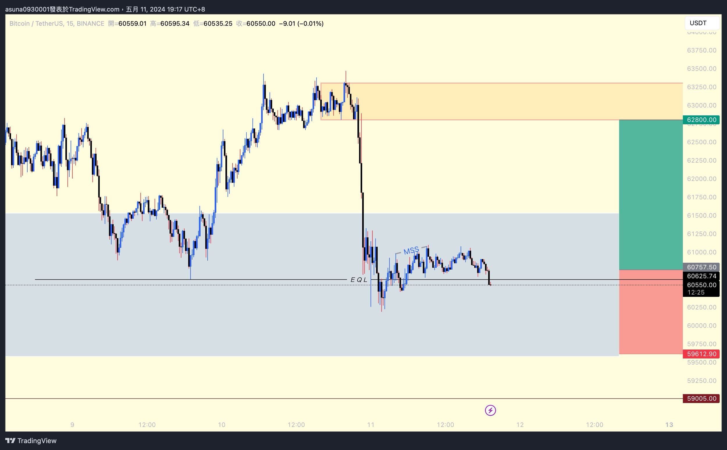 技術分析我開多比特幣了- 區塊鏈板| Dcard
