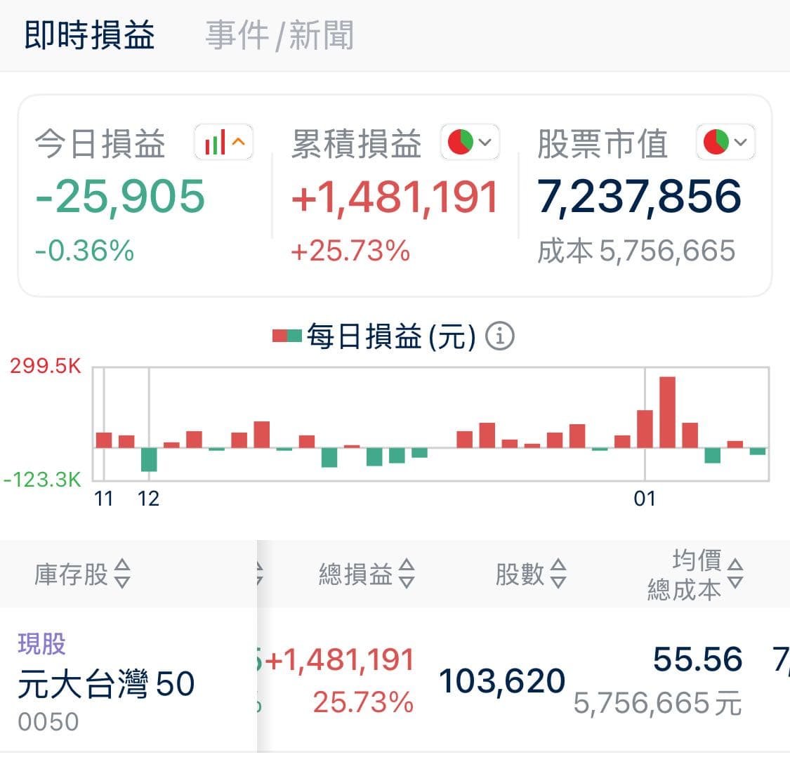 25歲股市小白0050投資疑問- 理財板| Dcard