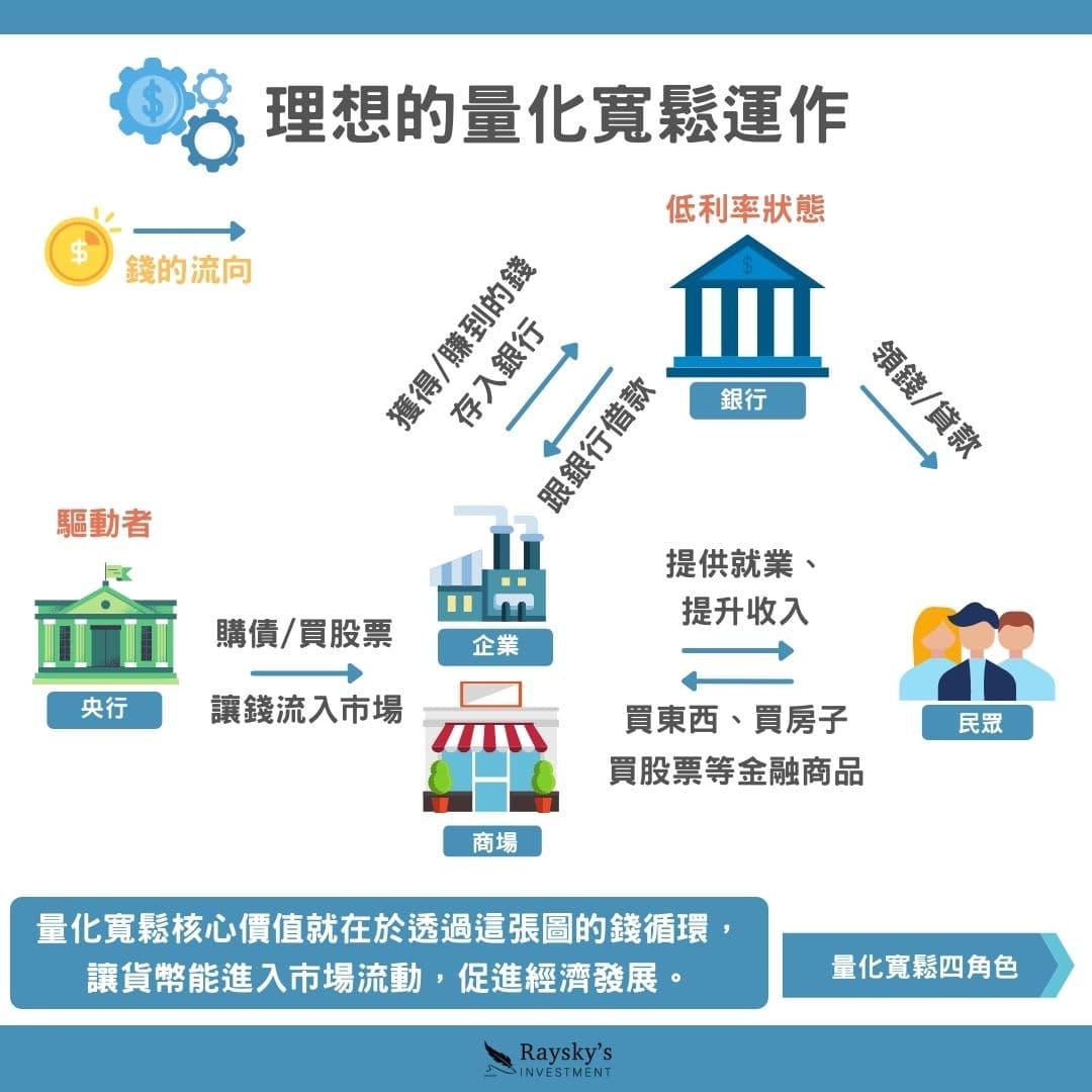 原來量化寬鬆政策不等於印鈔票？！了解QE 怎麼影響你的生活- 雷司紀RAYSKY (@rayskyinvest) | Dcard