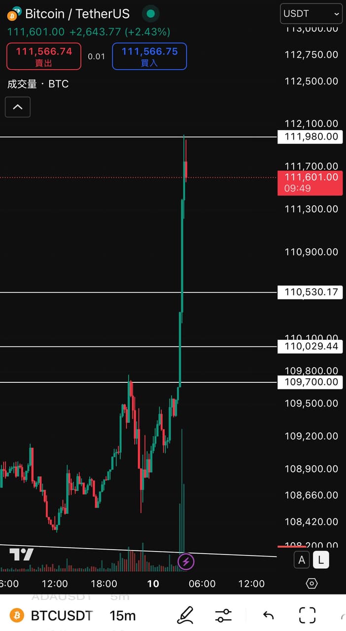 7/10｜比特幣再次創下歷史新高🚀🌕 - Ann｜財經資訊、保經業務(@ins_83can) | Dcard