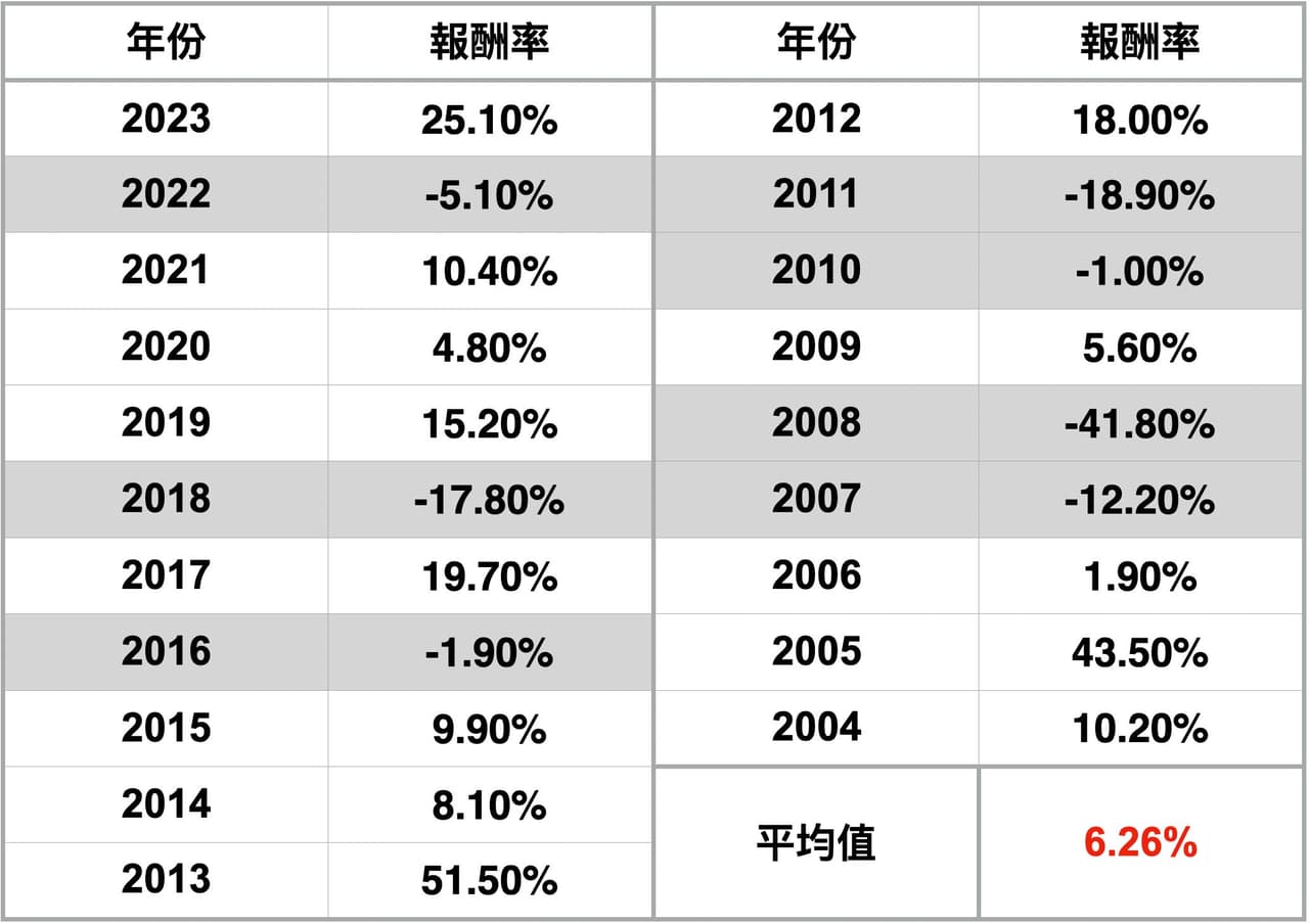 關於日本版標普指數近二十年年報酬- 理財板| Dcard