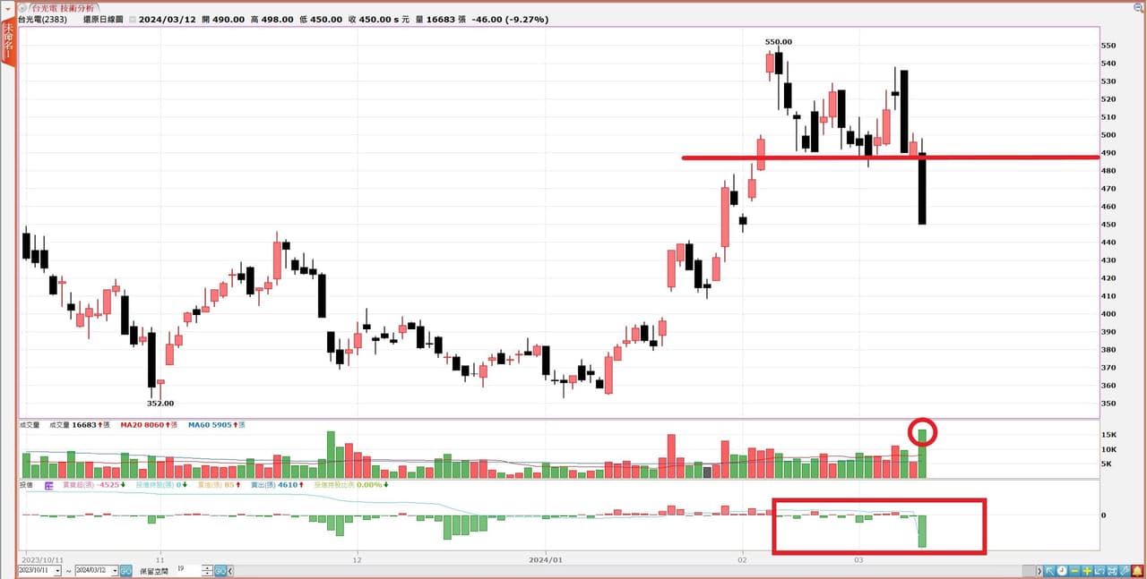 分享3/12台積電回檔資金回流中小型📌 晶呈科技中美晶麗臺宏碁華碩金像電台光電巨大美利達🚴🏻 - 股票板| Dcard