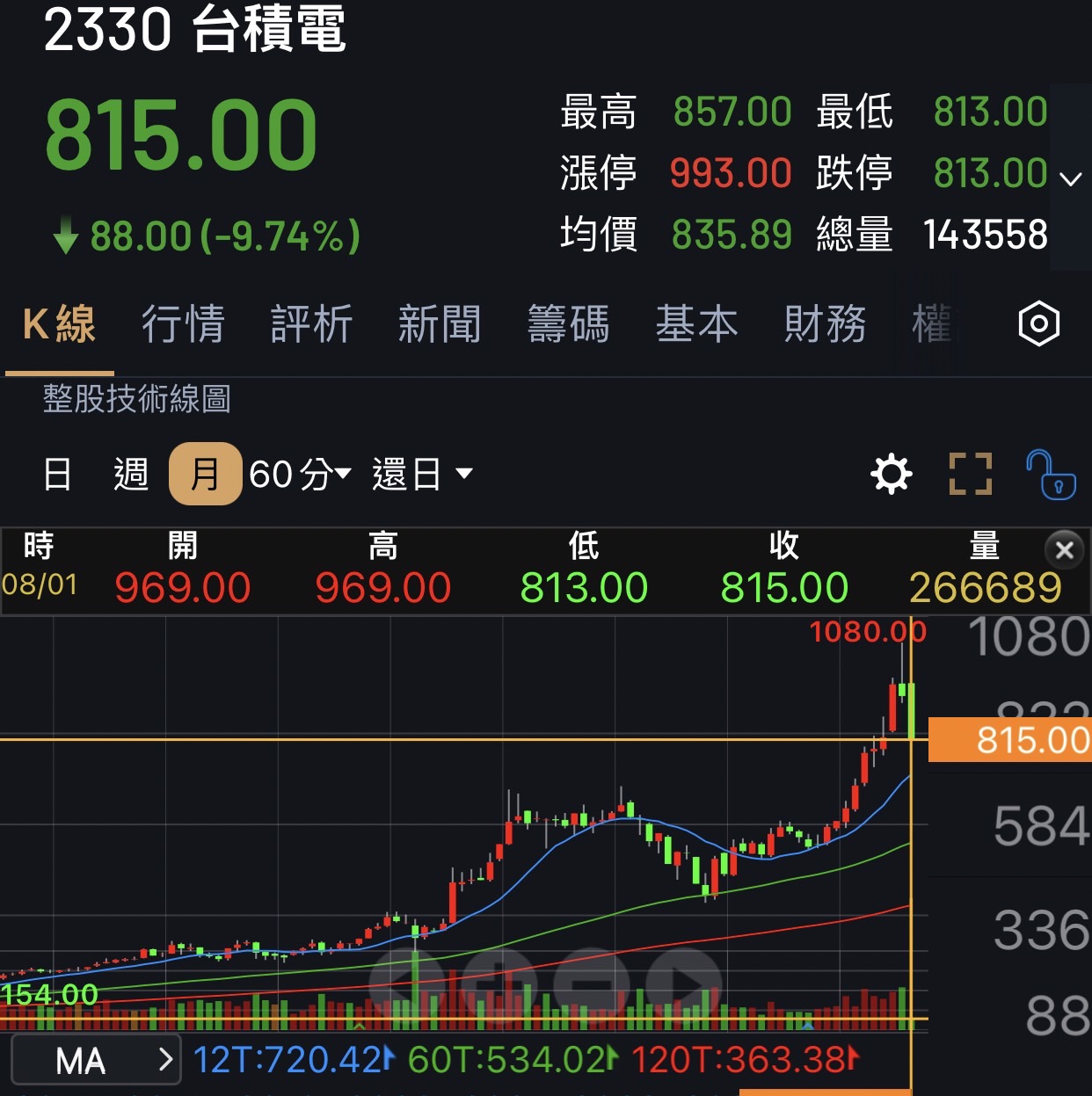 分享台股初跌只是剛剛開始，未來還有更恐慌的可能- 股票板| Dcard