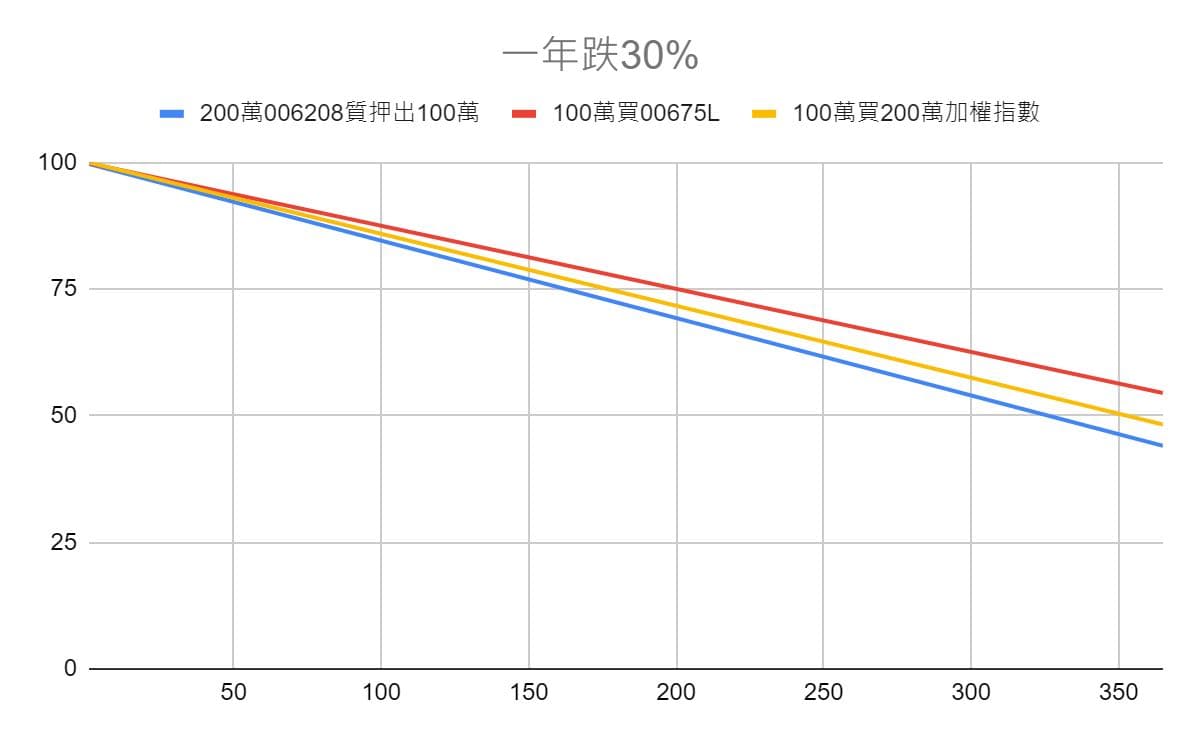 要從股市拿100萬出來使用最好的方式？ - 理財板| Dcard