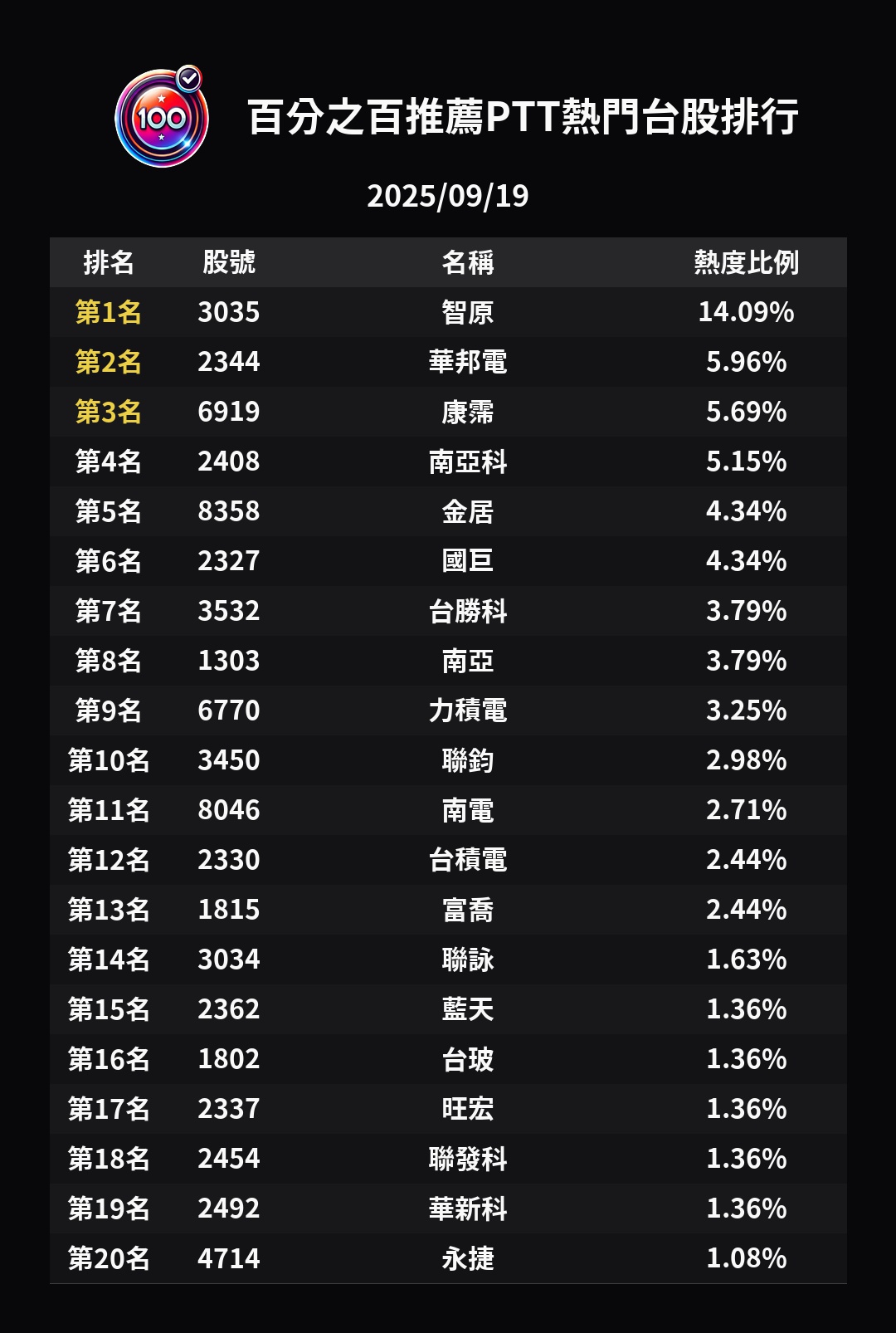 兩萬六神串！GG收高＋正二信仰爆棚PTT鄉民：今天想遞離職單- 百分之百的推薦(@recommend100) | Dcard