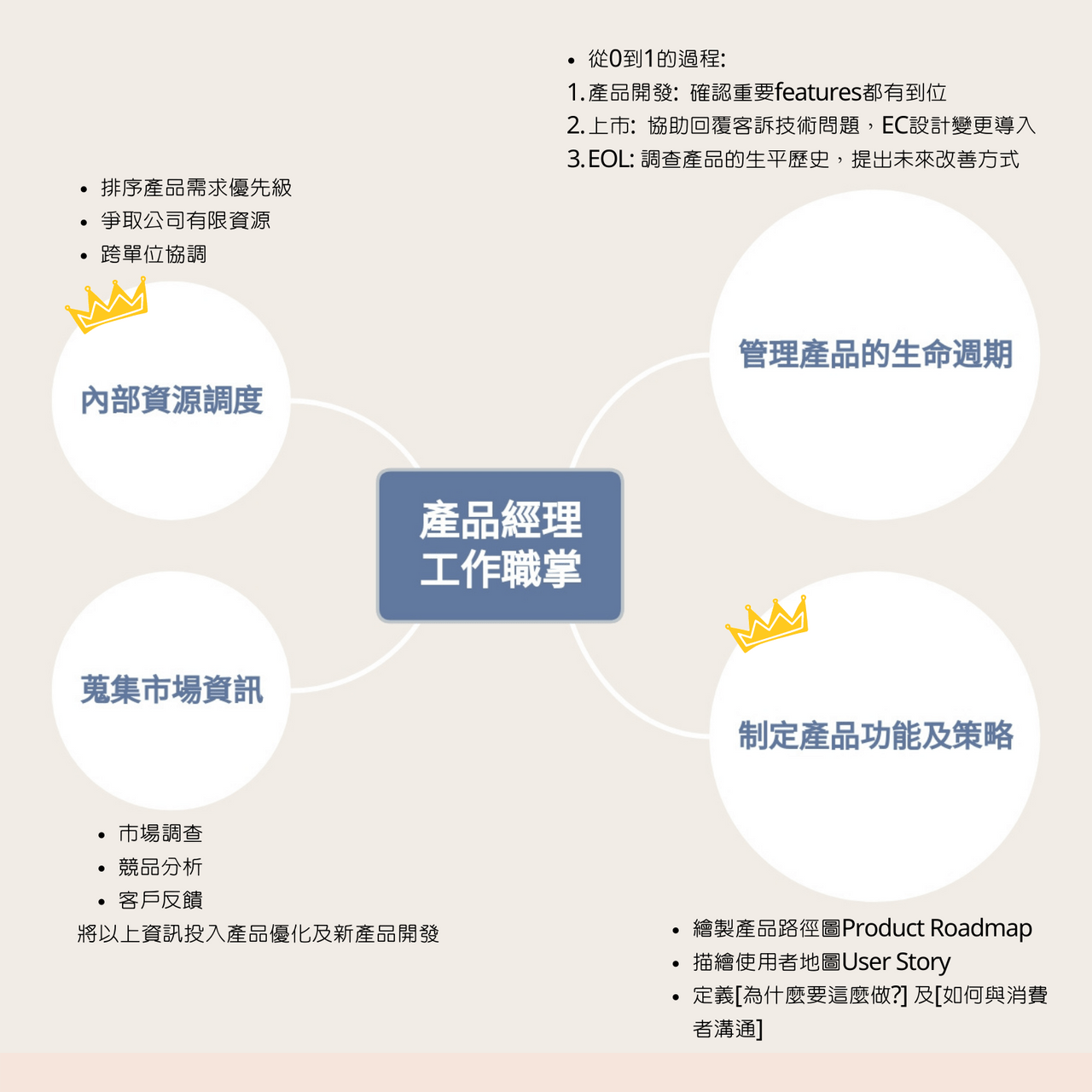 [半熟PM]專案經理V.S.產品經理 - 工作板 | Dcard