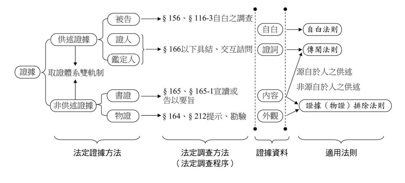請益美日派的證據排除理論- 法律人板| Dcard