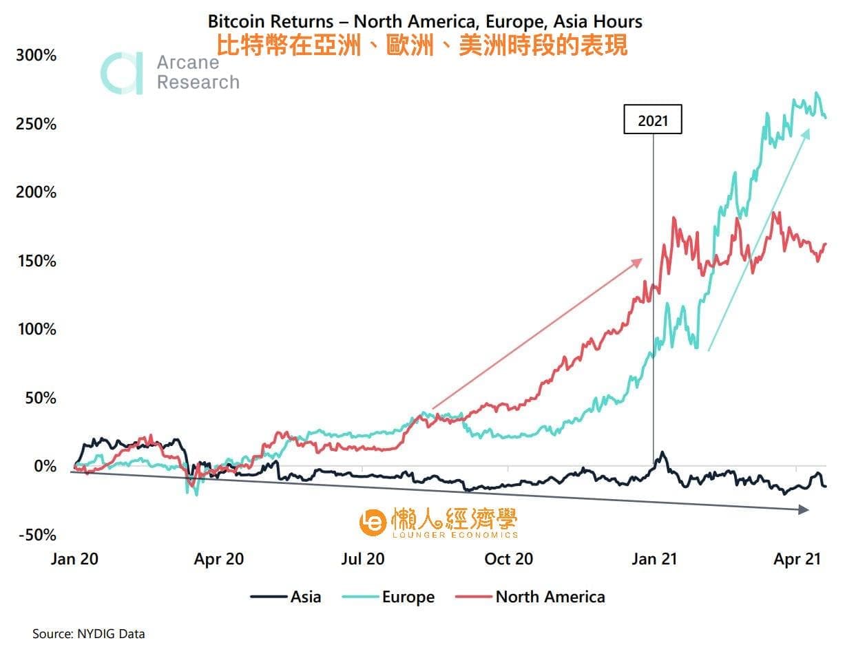 比特幣不同交易時段的累積表現，歐洲拉盤，亞洲砸盤。 - 區塊鏈板| Dcard
