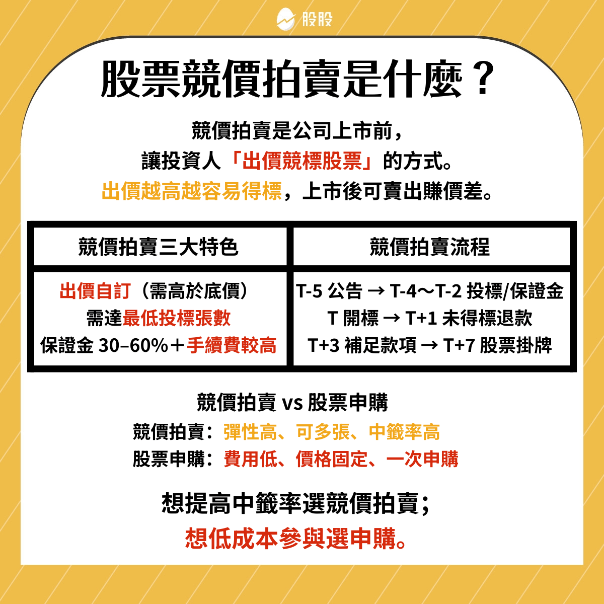 股票競價拍賣是什麼？和股票申購差在哪？一張圖看懂！ - 股股知識庫(@gugufund) | Dcard