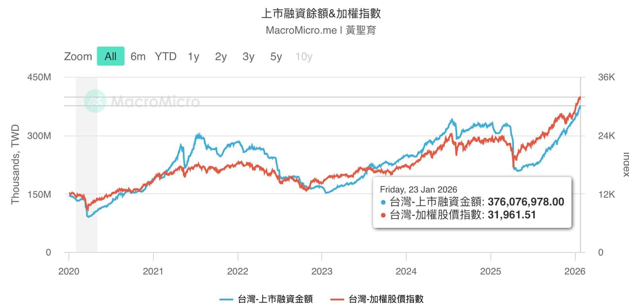 2026W4風林火山的投資筆記：增加資產安全墊，耐心等待市場殺估值。 - 風林火山(@mrchildren168) | Dcard