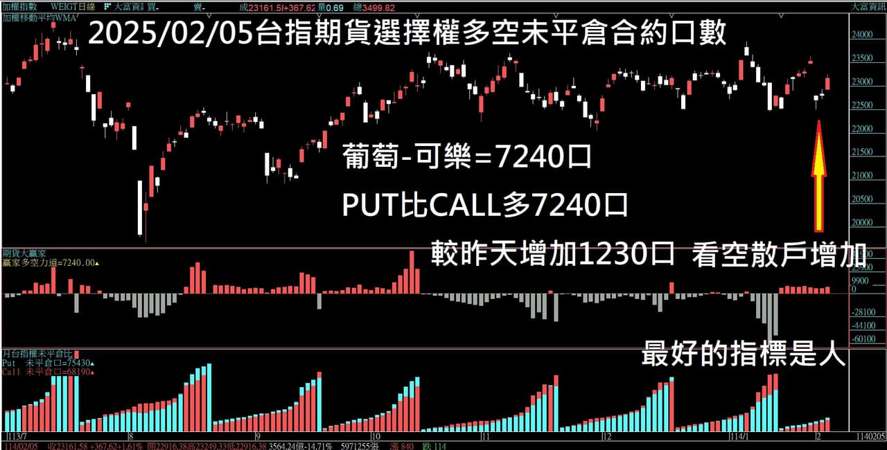分享2025/02/05 台指期貨選擇權多空未平倉合約口數葡萄- 可樂= 7240口- 股票板| Dcard