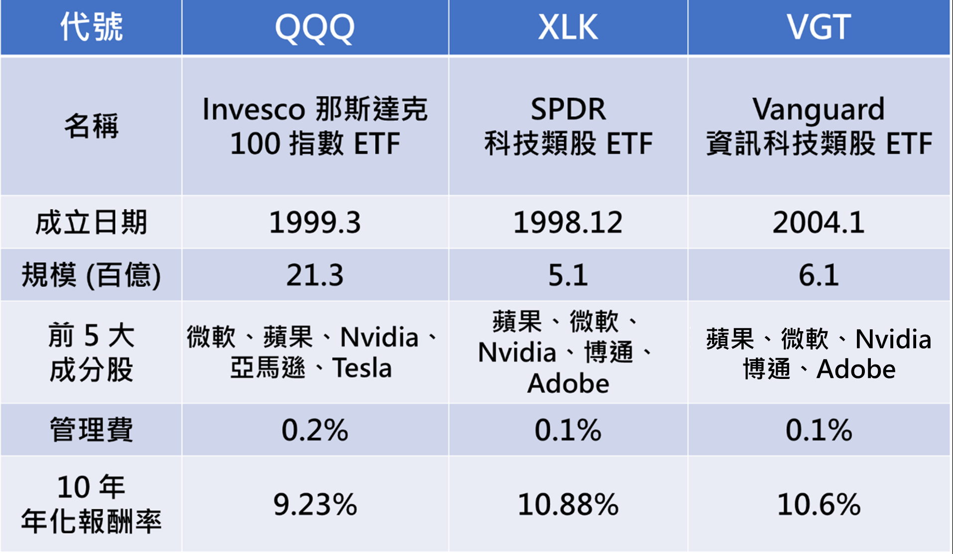 五個帶你一起飛的科技股ETF - 理財板| Dcard