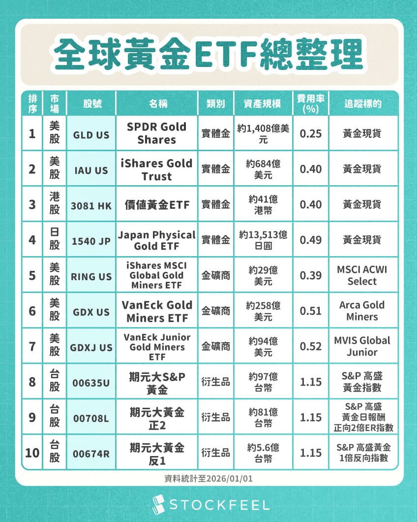 全球黃金ETF總整理🔍 - 股感StockFeel (@stockfeel) | Dcard