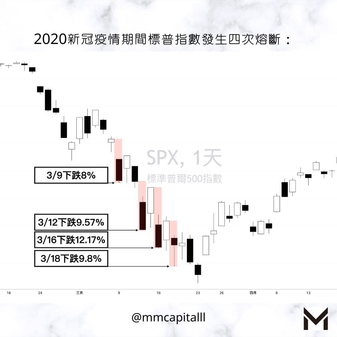 美股熔斷機制與台股漲跌停限制- 理財板| Dcard
