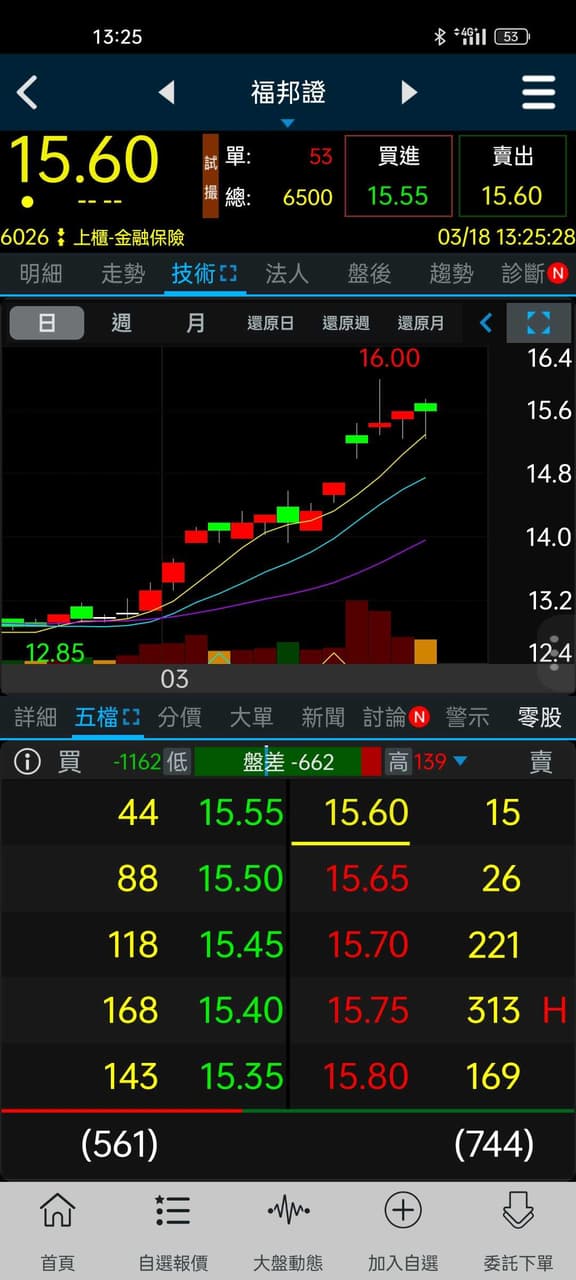#分享 分享自己看的股~ - 股票板 | Dcard