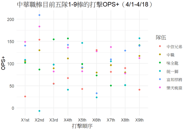 中華職棒 目前五隊 1-9 棒的打擊 OPS+ （4/1 - 4/18） - 中職板 | Dcard