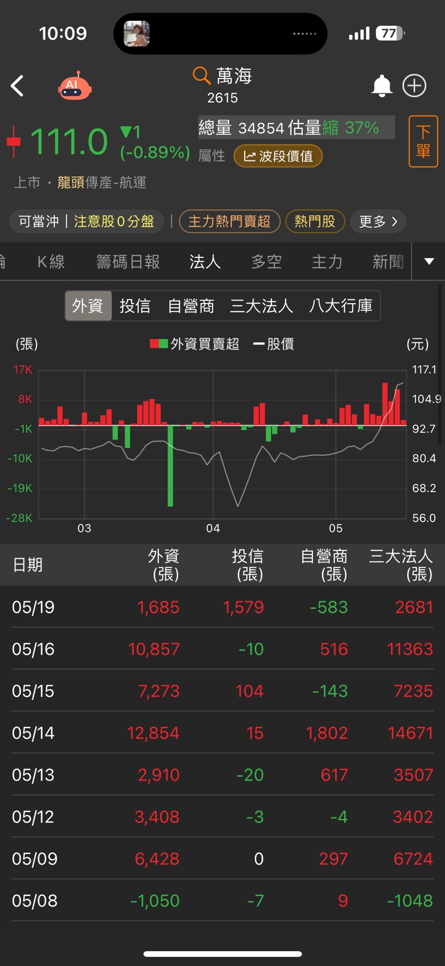 標的中美關稅戰緩解，「航運股」波段飆85% - 股票板| Dcard