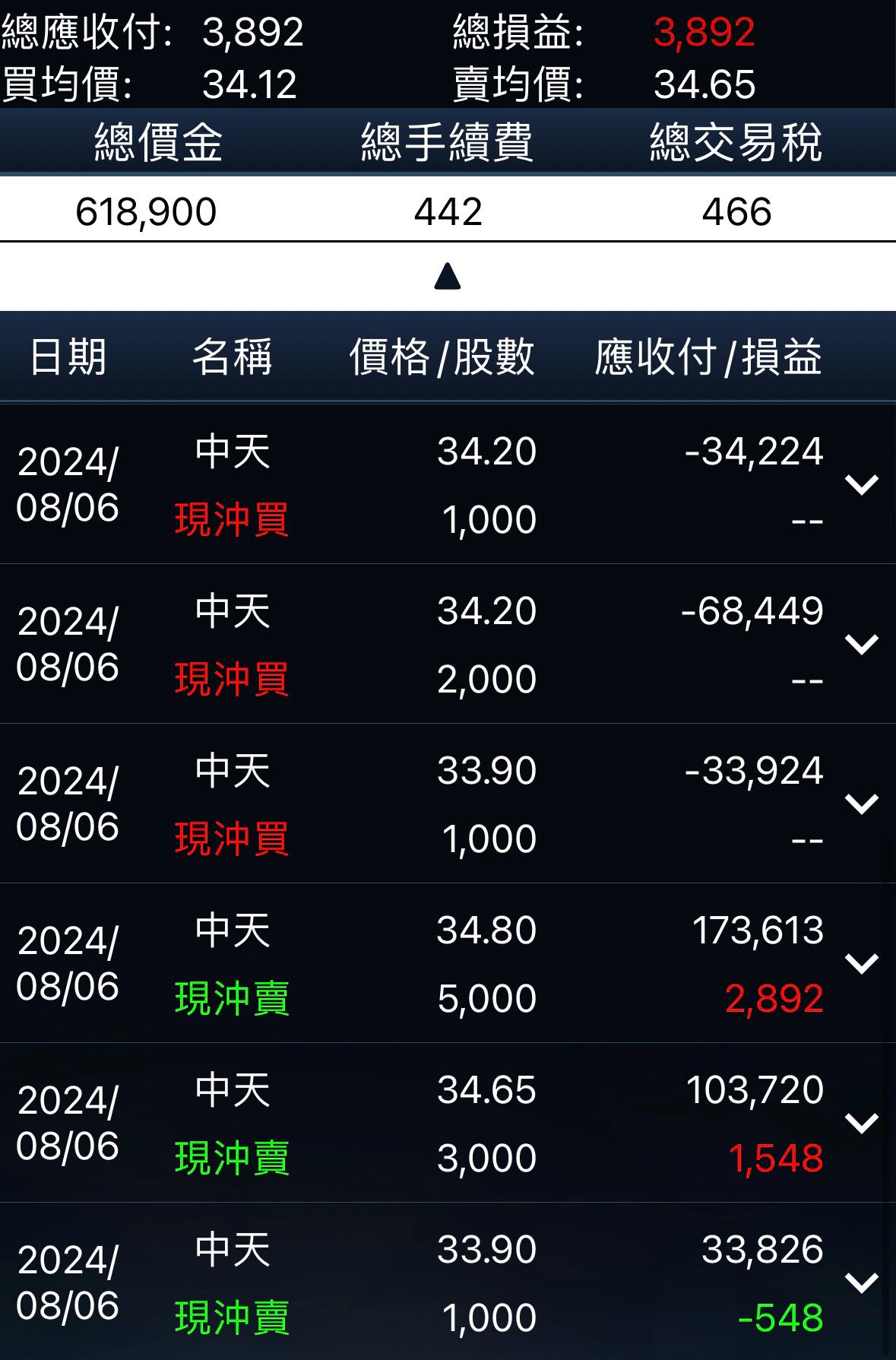 分享#當沖日記08/06 - 股票板| Dcard