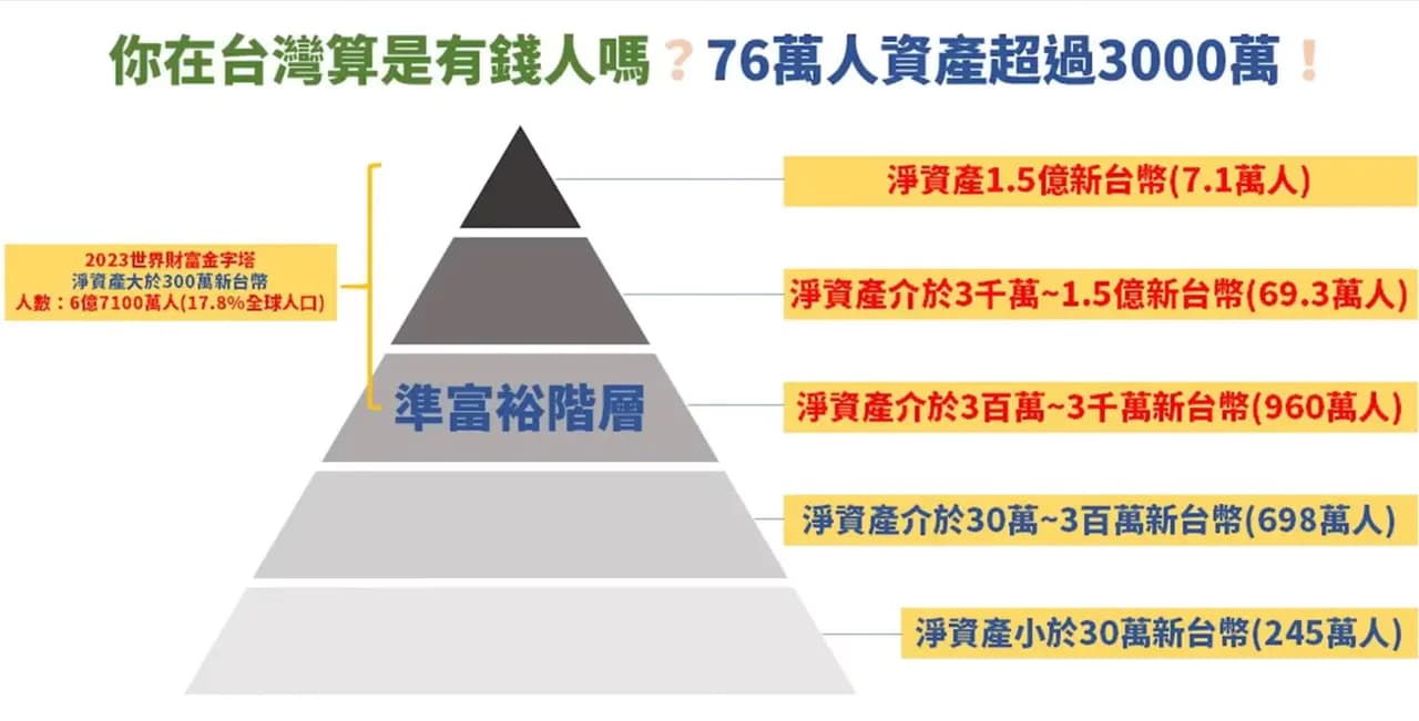 台灣有3000萬以上可投資資產的人有夠多- 理財板| Dcard