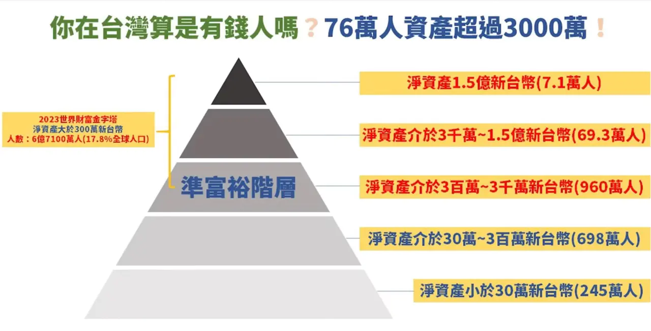 台灣有3000萬以上可投資資產的人有夠多- 理財板| Dcard